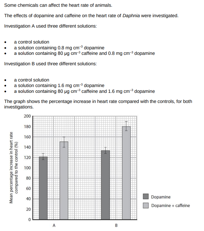 <p>Comment on the effects of dopamine alone and dopamine with caffeine on the heart rate of Daphnia in this investigation.</p>