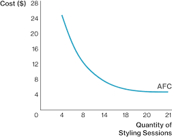 <p>the fixed cost per unit of output</p><ul><li><p>total fixed cost (TFC)/quantity</p></li></ul><p></p>