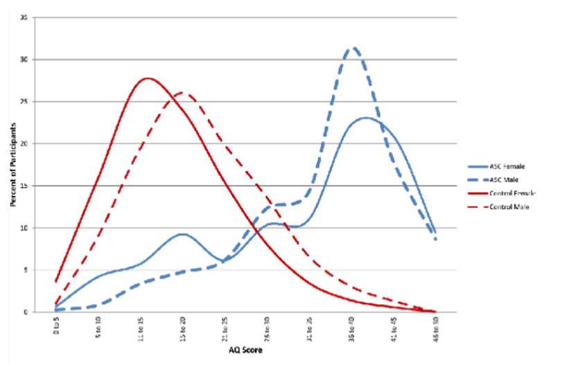 <p><span>Important not to think of autism as a binary diagnostic criterion, people may have traits of autism, but this doesn't mean that they meet autistic diagnostic criteria.</span></p><p><span>There are small amounts of overlap in autistic traits between those that reach clinical threshold and those that don’t </span></p>