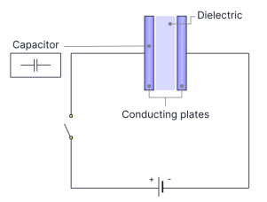 <p>How does the rate of charging change as more and more charge is added to the plate?</p>