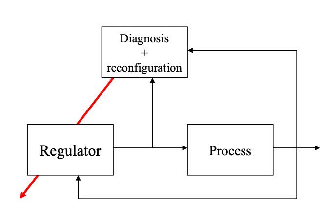 <ul><li><p>Changes of its parmeter (gain scheduling for instance), the resulting system is a time varying one</p></li><li><p>Change of its structure (and parameters), the resulting system is a hybrid system: asynchronous events (sudden leakage for ex) modify the structure</p></li></ul><p></p>