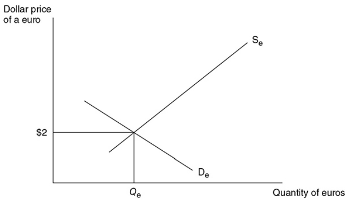  The price of one currency in terms of a second currency