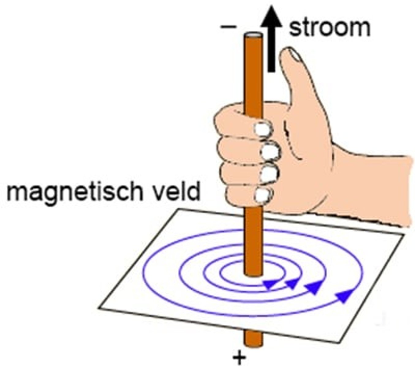 <p>Het verband tussen de richting van de stroom door de draad en de richting van de veldlijnen.</p>