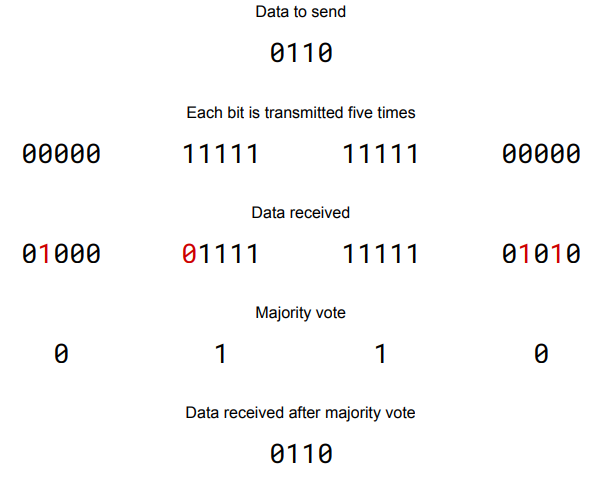 <p>Majority Voting like in Among Us will take the thing with the majority of votes and respond accordingly being exactly like how it works here.</p><ol><li><p>Firstly it will separate every bit and then multiply it 5 times with more simply meaning more secure.</p></li><li><p>Next it will send these seperated large packages</p></li><li><p>Then it will recieve them and these brand new packages being larger and if they do happen to be possibly manipulated they won’t be able to be changed that much meaning that most of the original will still be there and to triple check this the majority part finally plays its part.</p></li><li><p>It will look at the MAJORITY seeing if there are more 1’s or 0’s and which ever has more it will take in as the final answer.</p></li></ol><p>Simpler explanation featured in the image.</p>