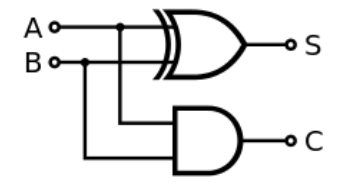 <p>Two inputs - A and B</p><p>Two outputs - Sum and Carry</p><p>Circuit is formed from just two logic gates AND, XOR</p>