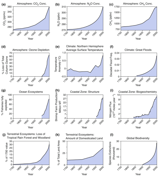 <ul><li><p><span style="font-family: "Times New Roman"; line-height: normal; font-size: 7pt;"><span> </span></span><span><span>Steffan et al (2011)</span></span></p></li><li><p><span><span> Anthropocene beginning c. 1950</span></span></p></li><li><p class="MsoListParagraphCxSpMiddle"><span><span>Shifts in population, consumption patterns</span></span></p></li><li><p class="MsoListParagraphCxSpMiddle"><span style="font-size: 7pt;"><span>&nbsp; </span></span><span><span>Definition needed for: consistency,</span></span><span style="font-family: "Times New Roman"; line-height: normal; font-size: 7pt;"><span>&nbsp;&nbsp; </span></span><span><span>Correlation, Establishment of natural baselines</span></span></p></li></ul><p></p>