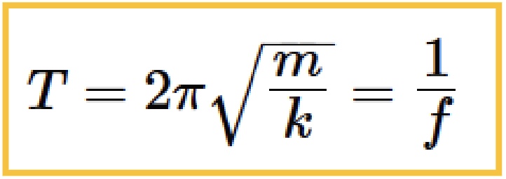 <p>-T= <mark data-color="yellow" style="background-color: yellow; color: inherit;">period of oscillation</mark> <strong>in seconds</strong> = time for motion to repeat once (1 full cycle) <mark data-color="red" style="background-color: red; color: inherit;">= 1/f</mark></p><p>-f= <mark data-color="yellow" style="background-color: yellow; color: inherit;">frequency of oscillation </mark>in Hertz or <strong>Hz</strong> <mark data-color="red" style="background-color: red; color: inherit;">= 1/second (inverse period)</mark></p><p>-A= <mark data-color="yellow" style="background-color: yellow; color: inherit;">amplitude </mark>= <em>maximum</em> displacement from equilibrium (a distance, + or -)</p><p>-k= <mark data-color="yellow" style="background-color: yellow; color: inherit;">effective spring constant</mark> in <strong>N/m</strong> (how stiff the spring is; larger = harder to stretch or compress/more stiff)</p><p>-m= <mark data-color="yellow" style="background-color: yellow; color: inherit;">mass attached to spring</mark> in kilograms (<strong>kg</strong>)</p>