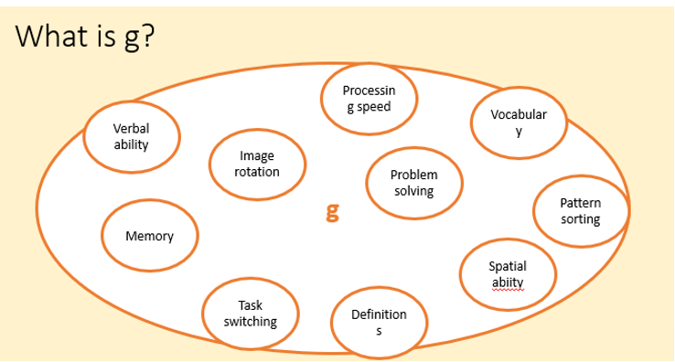 <p>A measure of an individual's overall cognitive ability, often linked to performance on various mental tasks.</p>