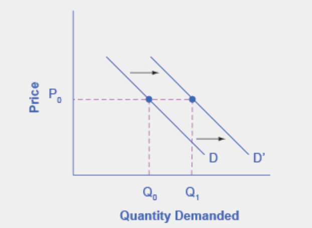 demand curve