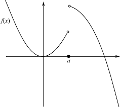   limits from either side are not equal