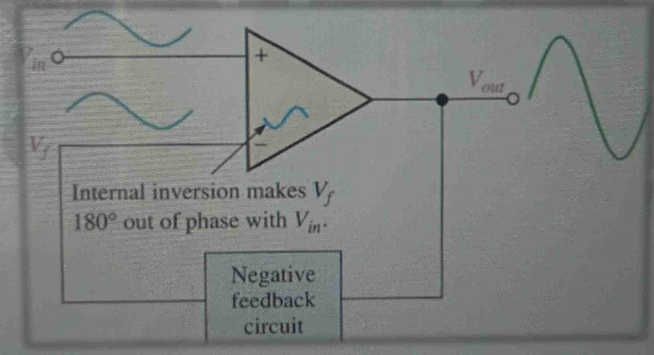 <p>It is the process whereby a portion of the output is returned to the input with a phase angle that opposes the input signal</p>