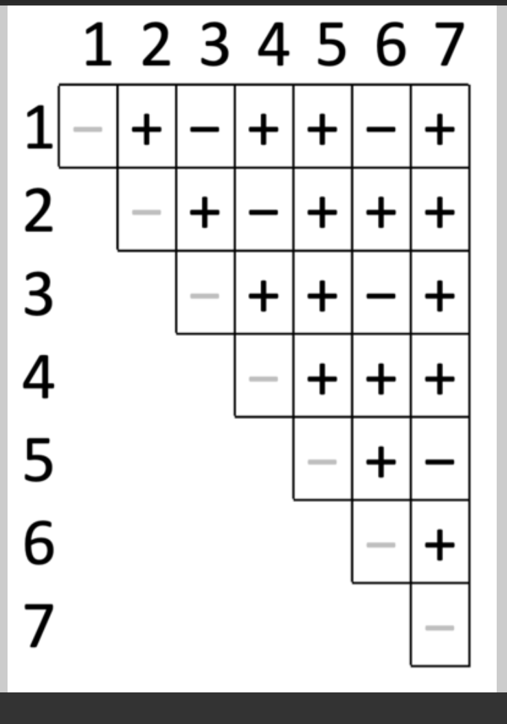 <p>Here are the results of a complementation test. How many genes are mutated across these 7 strains?</p>