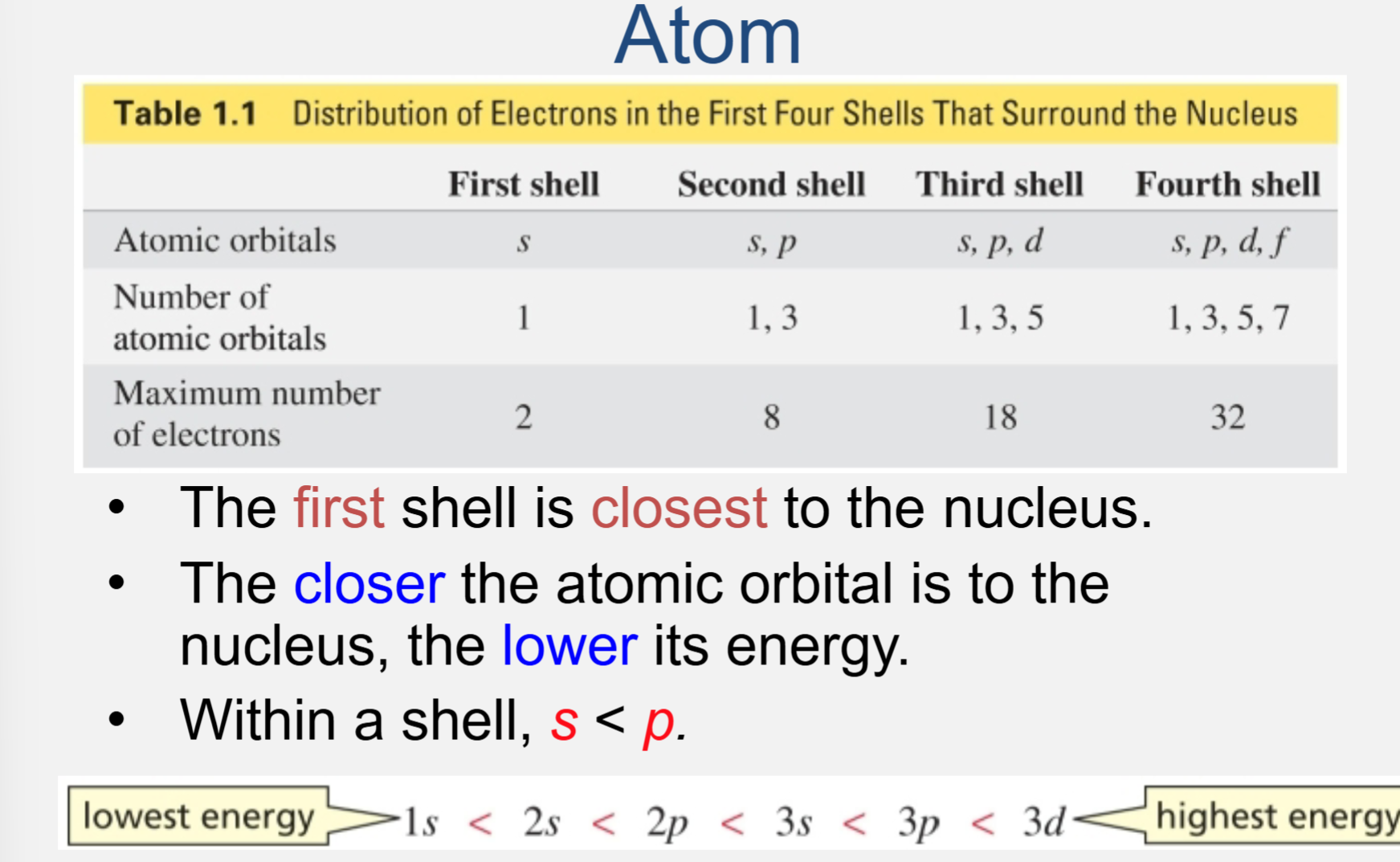 <ul><li><p>The first shell is closest to the nucleus</p></li><li><p>The closer the atomic orbital is to the nucleus, the lower its energy</p></li><li><p>Within a shell, s &lt; p</p></li></ul><p></p>