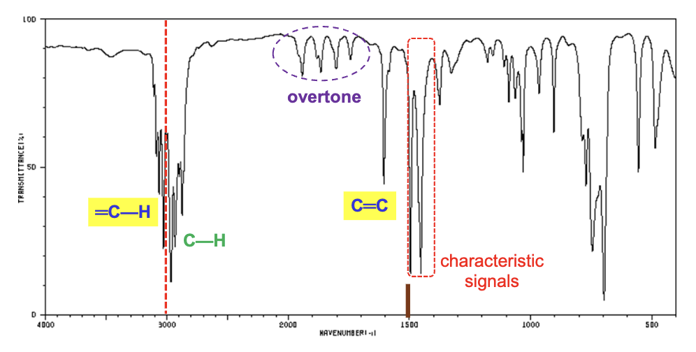 <p>An aromatic compound. The IR spectrum demonstrates a lowered C=C bond signal around the 1600 <mark data-color="rgba(0, 0, 0, 0)" style="background-color: rgba(0, 0, 0, 0); color: inherit;">cm<sup>-1</sup></mark><span> range, =C-H bond signals around the 3000 to 3100 </span><mark data-color="rgba(0, 0, 0, 0)" style="background-color: rgba(0, 0, 0, 0); color: inherit;">cm<sup>-1 </sup></mark><span>range, and characteristic aromatic overtones ranging from 1700 to 2000 </span><mark data-color="rgba(0, 0, 0, 0)" style="background-color: rgba(0, 0, 0, 0); color: inherit;">cm<sup>-1 </sup></mark><span>range, all characteristic of aromatic compounds. </span></p>