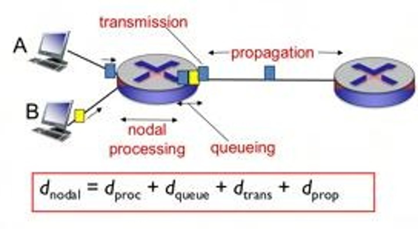 <p>Delay at each node in a network path.</p>