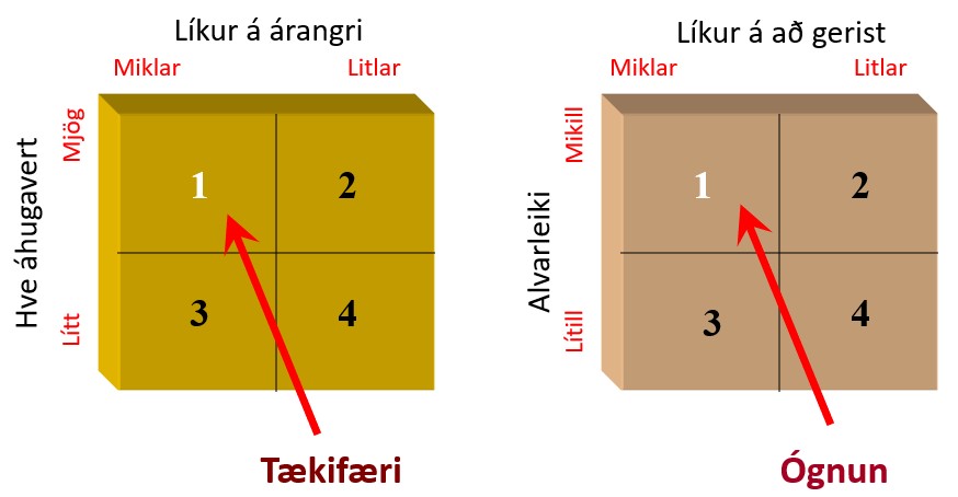 Samantekt niðurstaðna úr markaðsgreiningu.
Hér er mikilvægt að greina þá þætti sem skipta máli og eru raunverulegur styrkur/veikleiki vörunnar eða hafa í för með sér ógnanir/tækifæri. 

Í innra umhverfi má greina styrk og veikleika. 
Styrkur er eitthvað sem við gerum betur en samkeppnisaðilinn og hann getur ekki tekið upp með stuttum fyrirvara. Veikleiki er eitthvað sem samkeppnisaðilinn gerir betur en við og við getum ekki tekið upp með stuttum fyrirvara. 

Í ytra umhverfinu er greint tækifæri og ógnun.
Við nýtum okkur tækifæri til að bæta okkur og bregðumst við ógnunum sem greint er frá. 