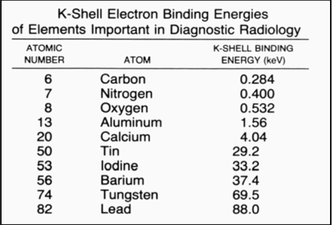 <ul><li><p><span><strong>(atomic number)<sup>3</sup></strong></span></p></li></ul><p><br></p><p><em><br></em></p><p><em>Higher atomic number = higher BE = tighter the electrons are bound<br></em></p><p><em><br></em></p><p><em>so higher the atomic number, </em><strong><em>the more likely a PE reaction would occur</em></strong></p>