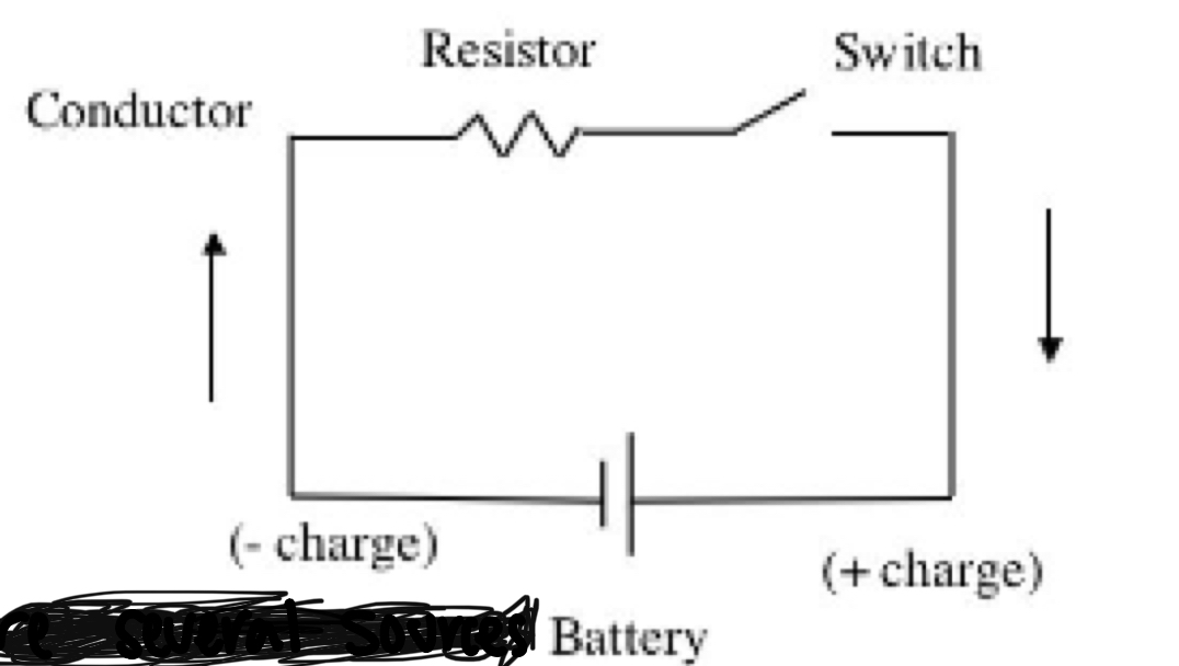 <ul><li><p>Must have a high charge @ one end and a lower change @ the other end to allow the electrons to move</p></li><li><p>A basic electrical circuit is a pathway that permits electrons to move in a complete circle from their source through a resisting electrical device and back to the OG source</p></li><li><p>There are several sources that can assist electrons in moving such as batteries and generators</p></li><li><p>X-ray tubes get their power from generators</p></li></ul>