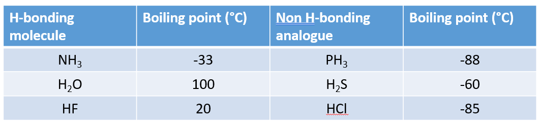 <ul><li><p>Increases the melting point</p></li><li><p>Increases the boiling point</p></li><li><p>Increases the solubility</p></li><li><p>Increases the viscosity</p></li></ul><p></p>