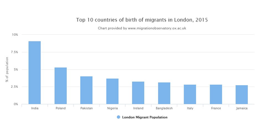 <p>Cultural change -The modification of society through innovation, invention, discovery or contact with other societies</p><p>Top 10 countries of birth migrants in London, 2015</p><p>What major migrations have affected the culture of the UK?</p><p>- British nationality act 1948, British citizenship, anyone in a colony can come to the UK, leading to the Windrush generation<br>- 1948-1970 Lots of people from west indies travelled, early migrants, half a million<br>- 700 Jamaica to London in 1948<br>- Windrush Square to acknowledge the early migrants<br>- The west indies community came to Brixton as there was underground air-raid shelter in Clapham, nearest job centre is in Brixton and people would find a place to stay near their job<br>- Discrimination when people first came, signs saying no blacks, no dogs, no Irish; this would lead to segregation, external/ exogenous factor<br>- Banks wouldn't lend money to buy properties so they set up their own economic system: a partner, box hand, i.e. money circulation within, letting friends or families to live nearby<br>- Causes white flight as well, fear of people who are different to you<br>- Safety in numbers to avoid discrimination or hate crime (internal factor)<br>- This causes economies to adapt to the community, creating a focus on West Indies culture (food, dress, hair)</p><p>- Jews and Poles escaping fascism and WW2<br>- Caribbean workers invited to rebuild post-war Britain, mainly in public services-Windrush Generation<br>- Asians from India, Pakistan and Bangladesh escaping poverty and seeking work in public services and textile industries<br>- growth in asylum seekers applications (125,000 people were allowed to settle in the UK , of these people (45,000were from Africa) east African Asians (mainly from Uganda) escaping persecution and Vietnamese escaping war<br>- Irish migration<br>- Eastern European refugees escaping from war and political unrest in Romania and former Yugoslavia<br>- Economic migration from Eastern Europe caused by the enlargement of the European Union, which enabled unrestricted migration by citizens of the new EU members in central and eastern Europe</p><p>1.62 children per woman in 2022<br>- first time FR rate increased since 2012</p><p>- Arrival of immigrants of an ethnicity different from that of the host country.<br>- The cultural change is consolidated if the immigrants become concentrated in particular places. Natural increase rates can be higher than native ones too.<br>Kids of original immigrants may move out to new places, taking their culture with them.</p><p></p>