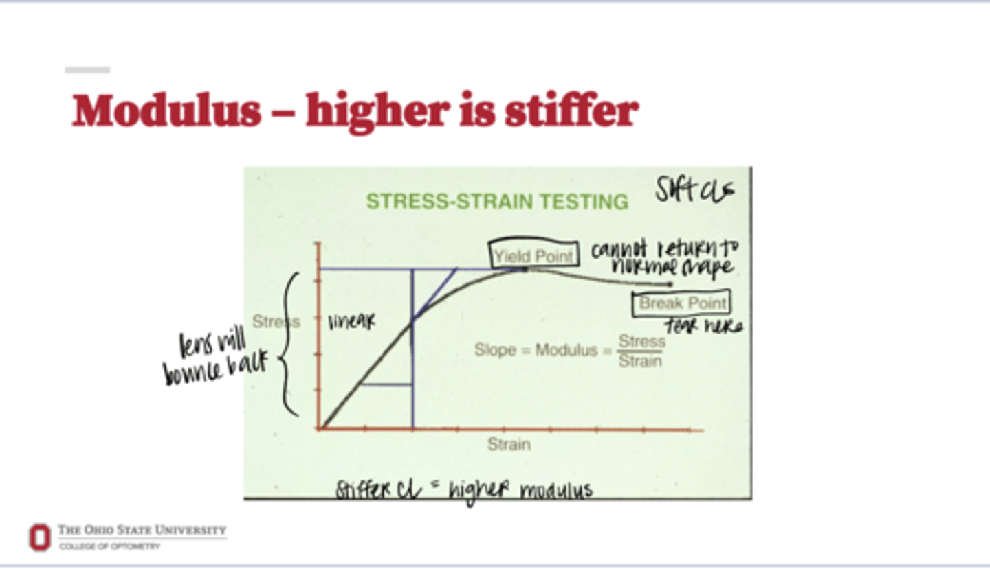<p>Stress/Strain Testing Curve on Soft Cls (Pic)</p>