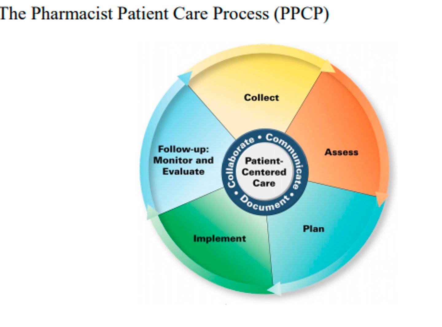 <p>- disease risk, immunization status, and need for preventative care</p><p>- disease state control</p><p>- patient adherence</p><p>- factors related to current health status</p><p>- appropriateness, effectiveness, and safety of therapy</p>