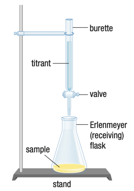 Indicator also goes with the sample. Sample is usually an acid and the titrant a base. 