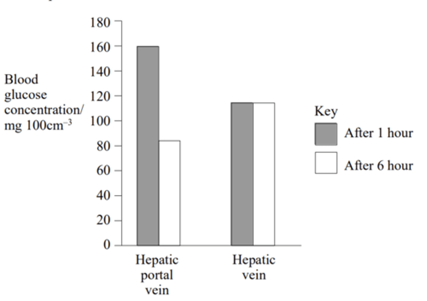 <p>(a) Glucose is being removed from the blood/processed in liver Glucose converted to glycogen;<br><br>(b) - Glucagon; <br>- Converts glycogen to glucose; <br>- By activating enzymes; <br>- Insulin is inhibited;<br><br>(c) Gluconeogenesis/glucose produced from non-carbohydrate sources/ named example;</p>