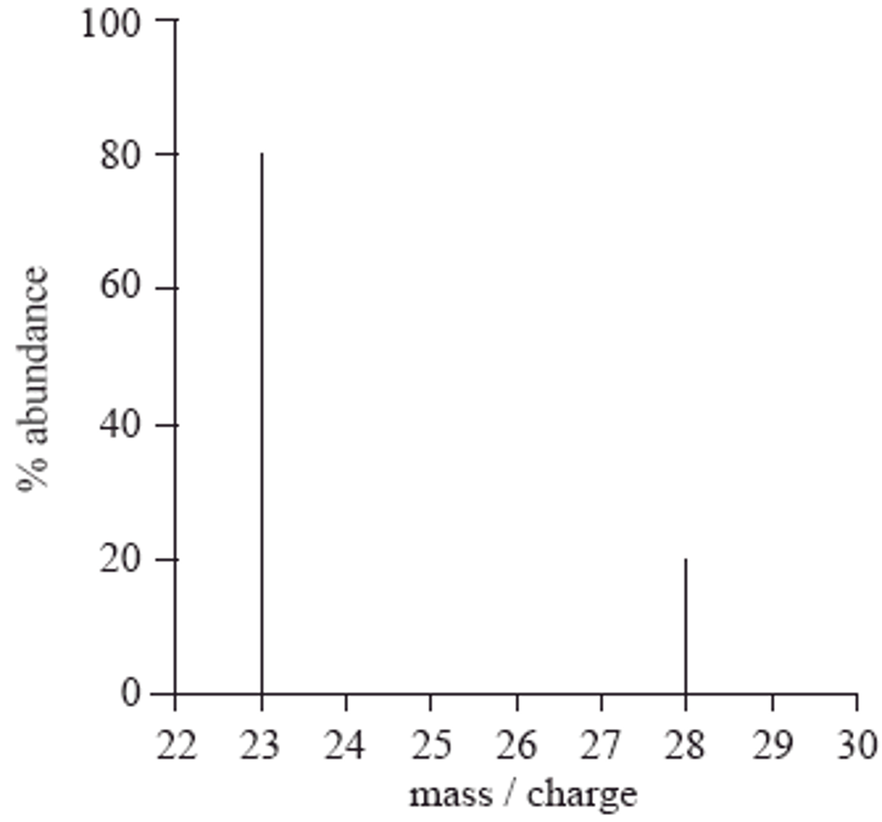 <p>Work out the relative atomic mass.</p><p>In the graph for example: (20%x28) + (80%x23) /100. The base peak is the tallest line as it is the most abundant ion in that atom.</p>