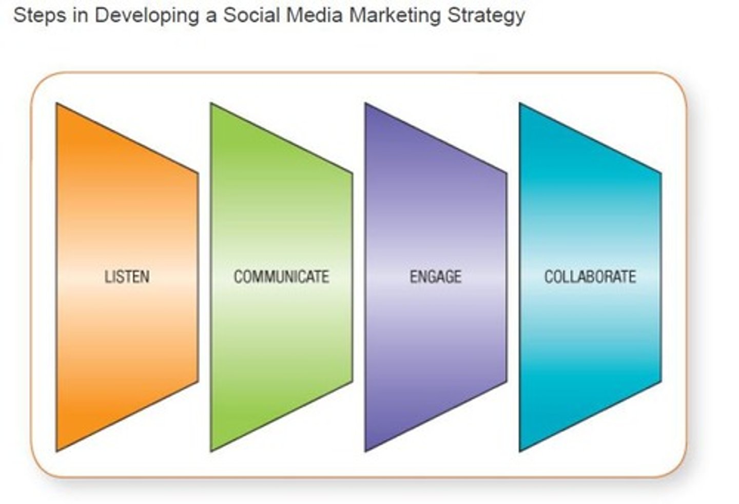 <p>Listening to the target audience to understand their platform use and behaviors.</p>