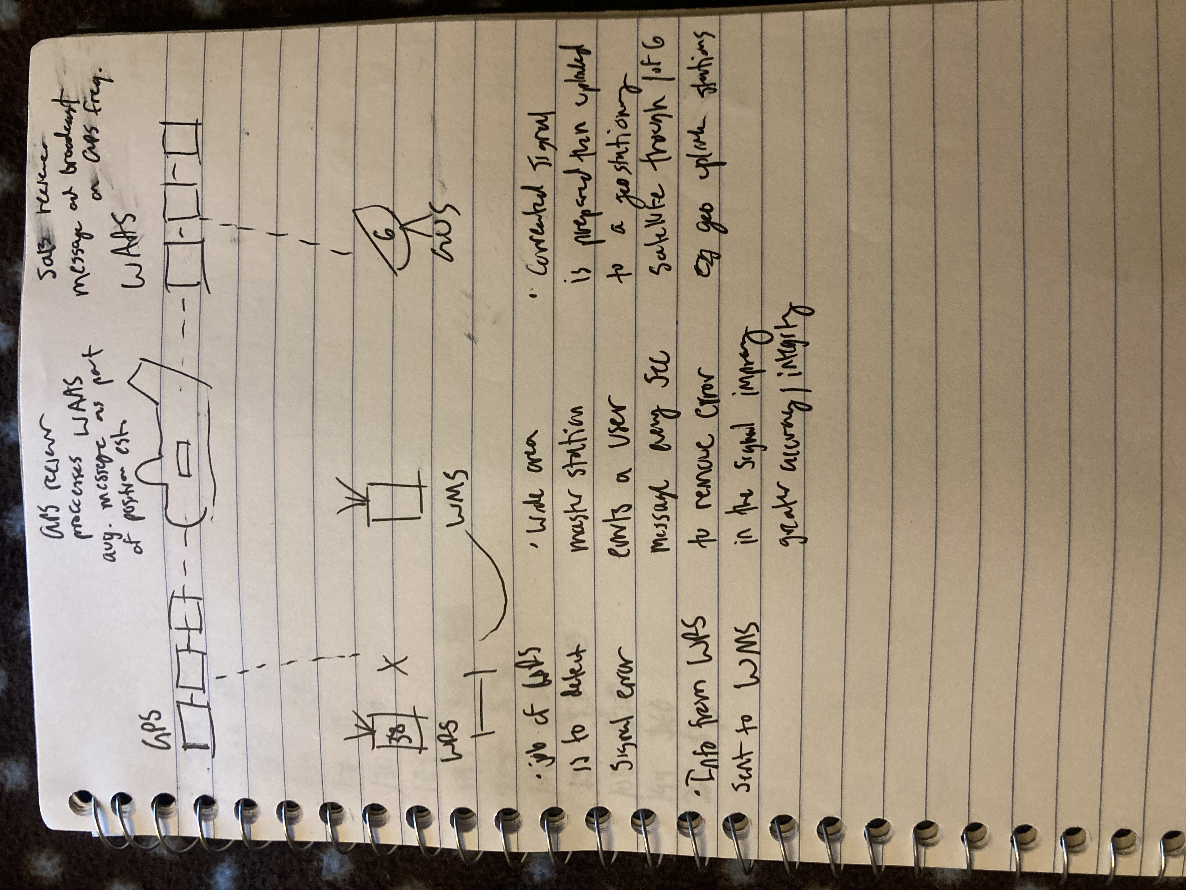 <p>Learn this WAAS diagram</p>