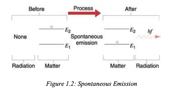 <p>okok so basically like the photon is already at e2 right. and so the lifetime here is 10<sup>-8</sup> sec so it cant stay there longer than that. so when it comes back down, it releases this ray thingy of radiation, but its like super scattered and random which cant be used as a laser, </p><p></p><ul><li><p>“Spontaneous emission is the emission of a photon when a system transits from a higher energy state to a lower energy state without the aid of any external agency.</p></li><li><p>The average life time of the atomic system in the excited state is of the order of 10<sup>-8</sup> s.</p></li><li><p>After the life time of the atomic system in the excited state, it comes back to the state of lower energy on its own accord by emitting a photon of energy hf = E<sub>2</sub>– E<sub>1</sub> .”</p></li></ul><p></p>