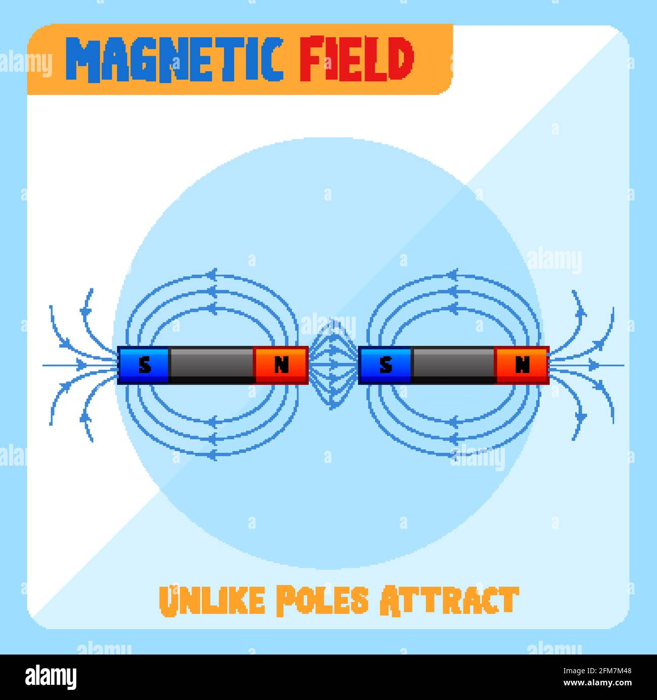 <p>UNLIKE POELS ATTRACT EACH OTHER. Go closer to each other. </p>
