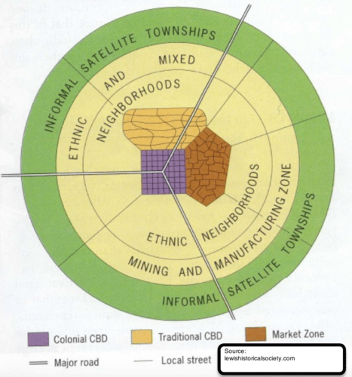 <p>a spatial city model that is difficult to formulate due to the imprint of European colonialism, but often consists of a colonial CBD as well as a traditional CBD, and a market zone that is surrounded by squatter settlements (informal satellite townships)</p>