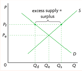 <p>type of government intervention when the government places a minimum amount that a producer can charge for a good or service designed to protect producers most common for essential firms must be above equilibrium to have an effect requires government purchases on top of it to work and shifts supply to the right and removes excess surplus so that producers and consumers both win</p>