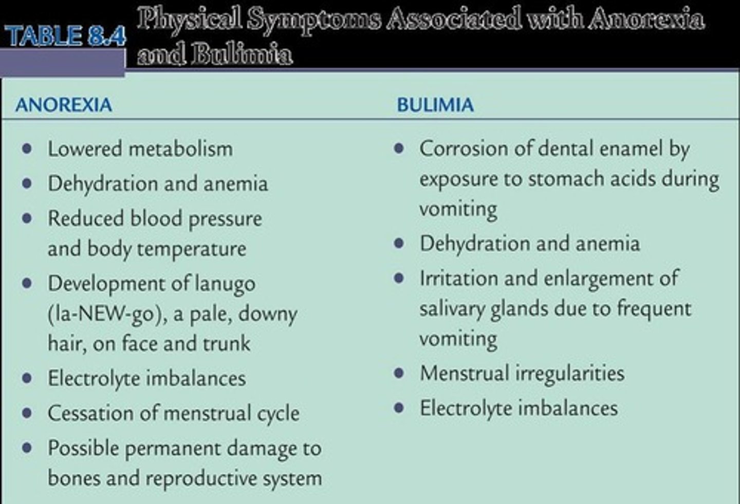 <p>Anemia, cardiovascular complications, gastrointestinal problems, and increased risk of death.</p>