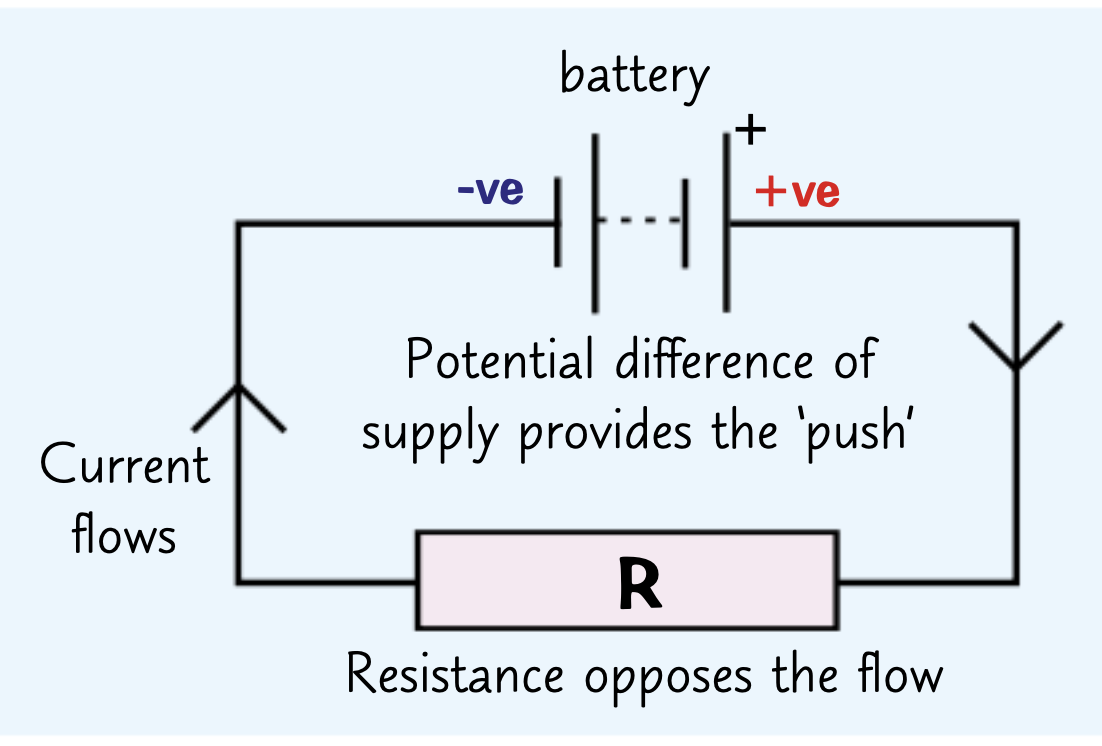 <p>What does a simple circuit contain?</p>