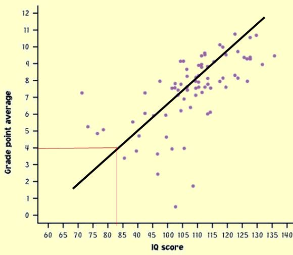 In this scatterplot, given an IQ of 83, what would you predict as the grade point average?

\
4

Can not be determined since there was no datapoint in the study that included an IQ of 83.

Hide question 3 feedback

The regression line is a tool for making predictions. The original dataset is simply used to CREATE the regression model. Once the model has been created, we no longer have to worry about the original datasets and can simply use the line/formula to make predictions.