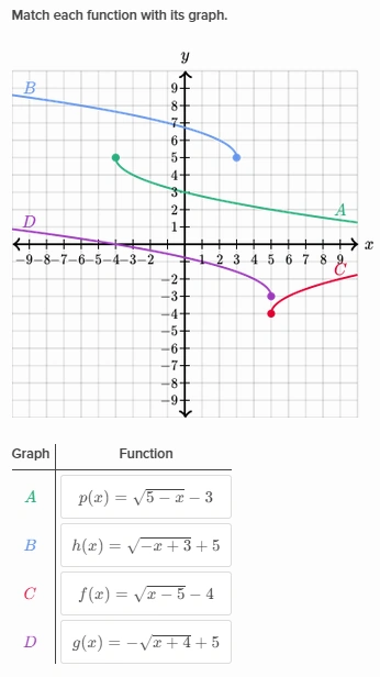 <p>A method used to represent equations of the form y = √x, which produces a graph that is half of a parabola, opening to the right. </p>