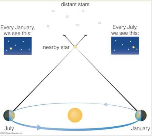 The apparent change in position of an object when you look at it from different places