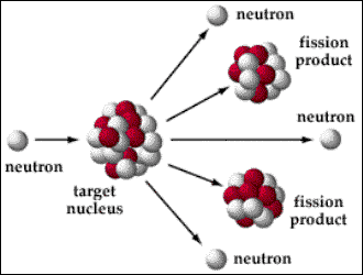 <ul><li><p>a slow-moving neutron is absorbed by an atom of uranium-235</p></li><li><p>the uranium-235 becomes uranium-236, an unstable isotope</p></li><li><p>The uranium splits into two daughter nuclei and three neutrons</p></li><li><p>This is known as nuclear fission</p></li><li><p>Each of the three neutrons can be absorbed ny another atom of  uranium-235</p></li><li><p>Each of these uranium atoms undergoes fission, releasing even more neutrons</p></li><li><p>This is known as a chain reaction</p></li></ul>