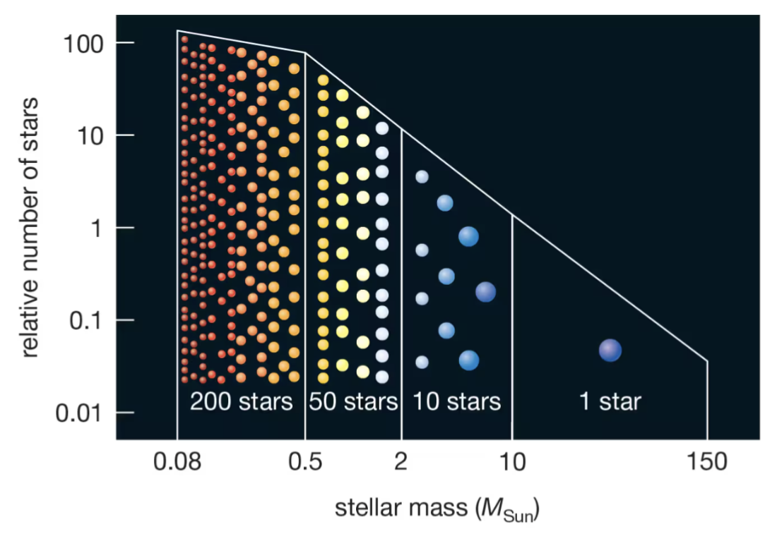 <ul><li><p><span style="background-color: transparent;">Observations of star clusters show that <strong>star formation makes many more low-mass stars than high-mass stars.</strong></span></p><ul><li><p><span style="background-color: transparent;">Because it's easier to make smaller things than bigger things in molecular clouds</span></p></li></ul></li></ul><p></p>