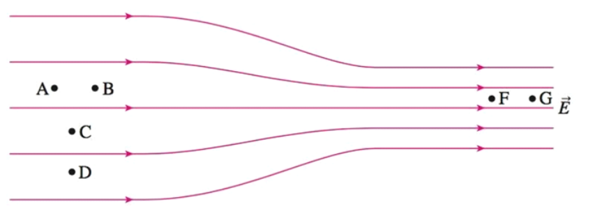 <p>The following questions relate to the diagram below, which shows E-field lines in a region of space.  Note that the distances between A and B, between C and D, and between F and G are all equal.  A small negatively charged object is moved by an outside agent (I) from A to B, (II), (III) from A to D, and (IV) from F to G.  Which of the following completely ranks the magnitude of the work done on the object in these four cases, from smallest to largest?</p>