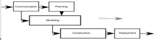 <p>Identify the Process Flow</p>