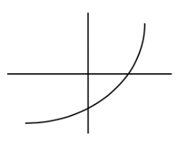 <p>Graph of f</p>