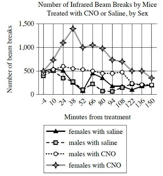 <p>To investigate the influence of certain estrogen-responsive neurons on energy expenditure, biologist Stephanie Correa et al. treated female and male mice with either saline solution or clozapine-N4-oxide (CNO), which activates the neurons. Monitoring the activity levels of the mice by measuring how frequently the animals broke infrared beams crossing their enclosures, Correa et al. found that the mice in their study showed sex-specific differences in response to neuron activation: ______</p><p>Which choice most effectively uses data from the graph to complete the assertion?</p><p>A. the four groups of mice differed greatly in their activity levels before treatment but showed identical activity levels at the end of the monitoring period.</p><p>B. saline-treated females showed substantially more activity at certain points in the monitoring period than saline-treated males did.</p><p>C. CNO-treated females showed more activity relative to saline-treated females than CNO-treated males showed relative to saline-treated males.</p><p>D. CNO-treated females showed a substantial increase and then decline in activity over the monitoring period, whereas CNO-treated males showed a substantial decline in activity followed by a steep increase.</p>