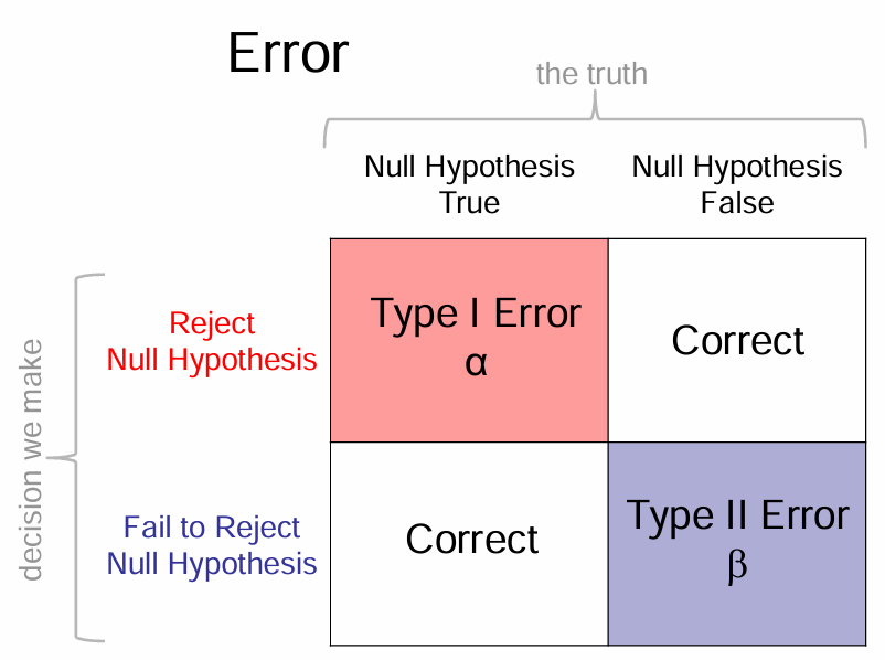<ul><li><p>type 1 = reject null when the null is true</p></li><li><p>type 2 = fail to reject the null when null is false</p></li></ul><p></p>