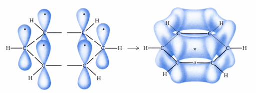 <p>each carbon of benzene has a 2p<sub>z</sub> orbital with its one electron sideways overlaps the 2p<sub>z</sub> orbitals of its two neighbors to give an extended pie cloud containing 6 pie electrons</p><p>all carbon-carbon bonds are equal length</p>