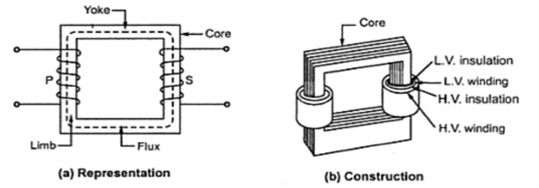 <p>The type of transformer construction where the winding encircles the core</p>