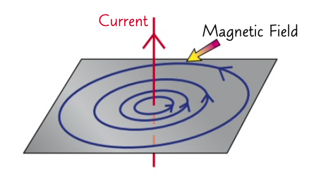 <p>if there is a magnetic field around a straight current carrying wire </p><p>then the field is made up of concentric circles with the wire in the centre</p>